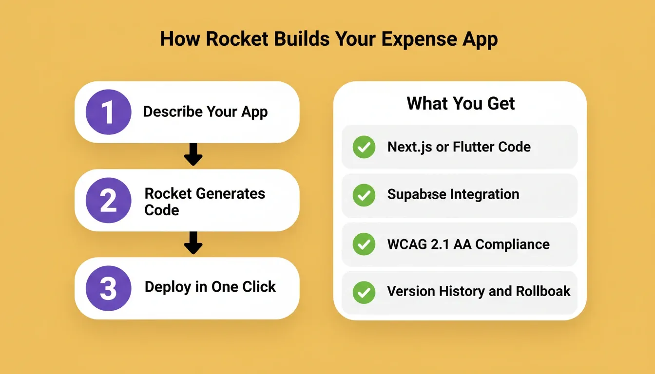How Rocket builds your expense app in three steps: Describe Your App, Rocket Generates Code, Deploy in One Click, with Next.js or Flutter, Supabase, WCAG 2.1 AA, and version history