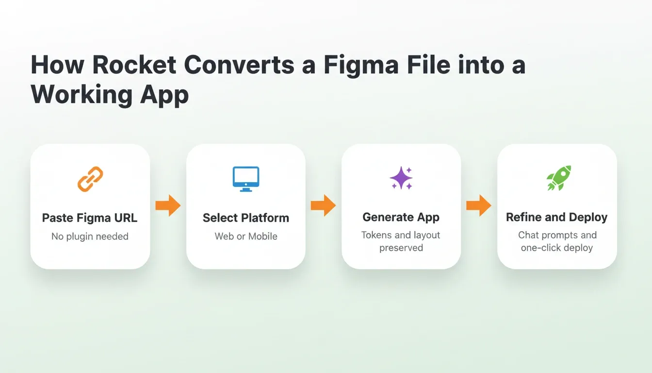 How Rocket Converts a Figma File into a Working App
