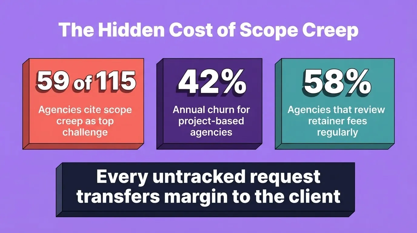 The Hidden Cost of Scope Creep