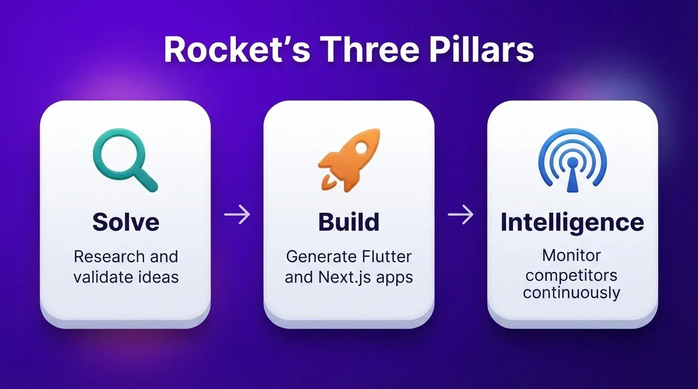 Rocket's Three Pillars