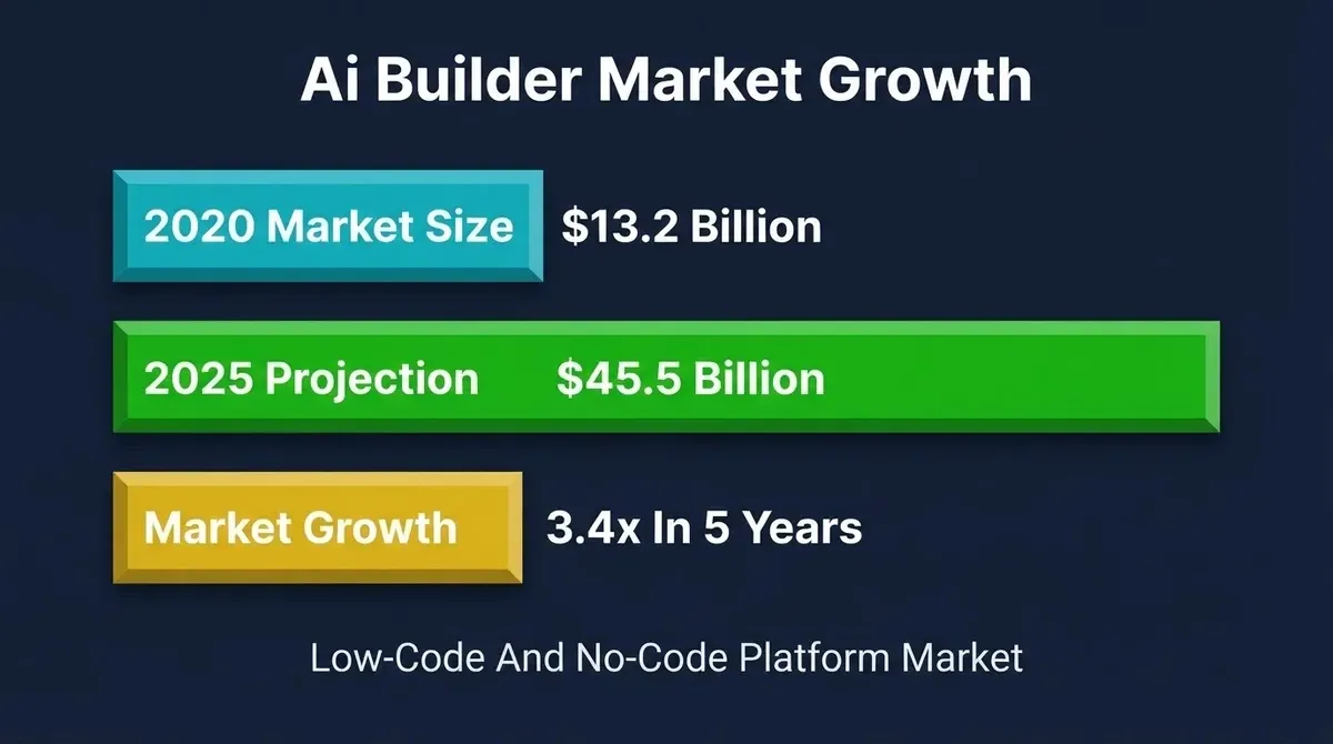 AI builder market growth: low-code and no-code platform market rising from $13.2 billion in 2020 to $45.5 billion projected by 2025, showing 3.4x growth in five years.