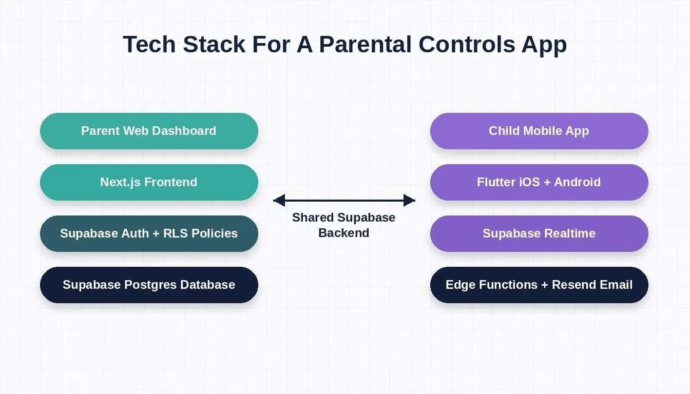 Tech Stack For A Parental Controls App showing Next.js parent web dashboard and Flutter child mobile app both connected to a shared Supabase backend