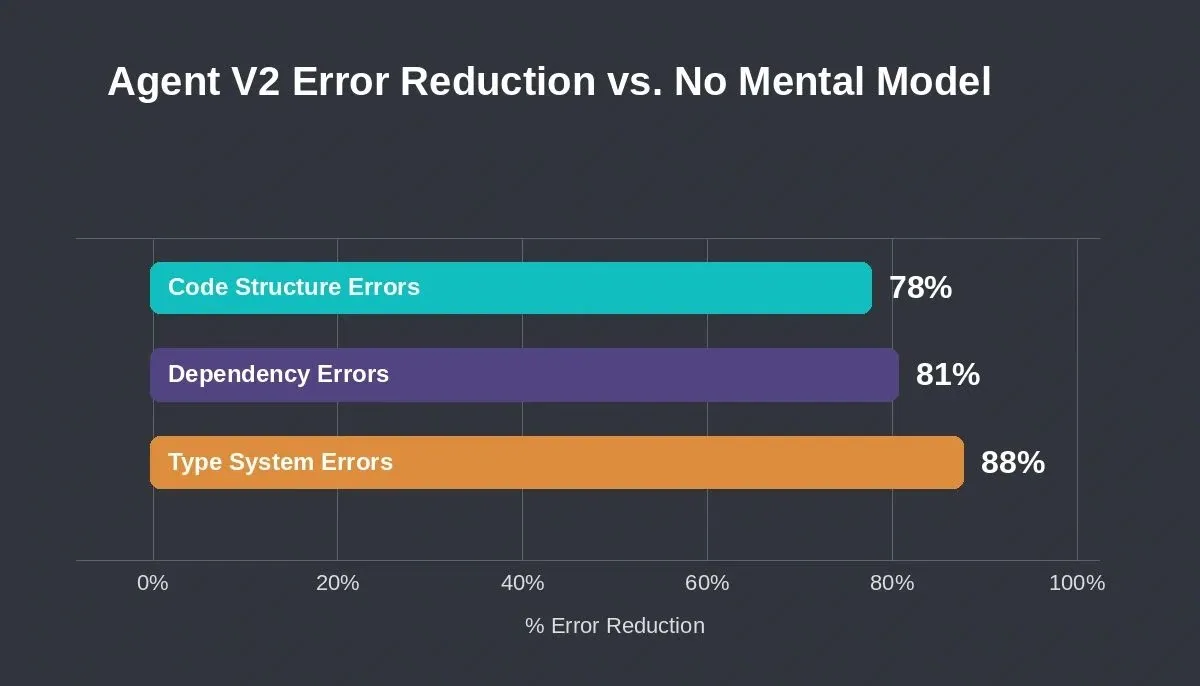 Agent V2 Error Reduction Data — bar chart showing 78%, 81%, 88% reduction across three error categories