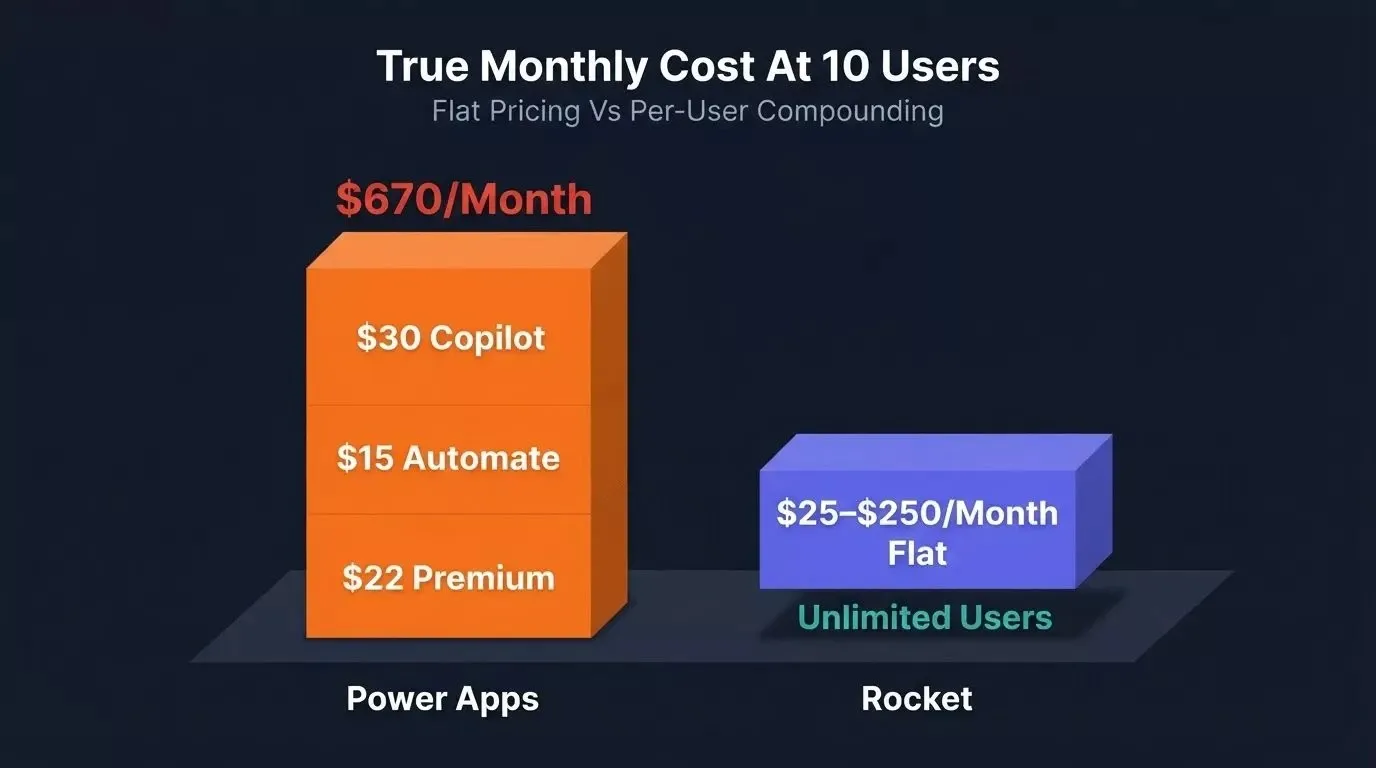 True Monthly Cost At 10 Users: Power Apps vs Rocket data comparison
