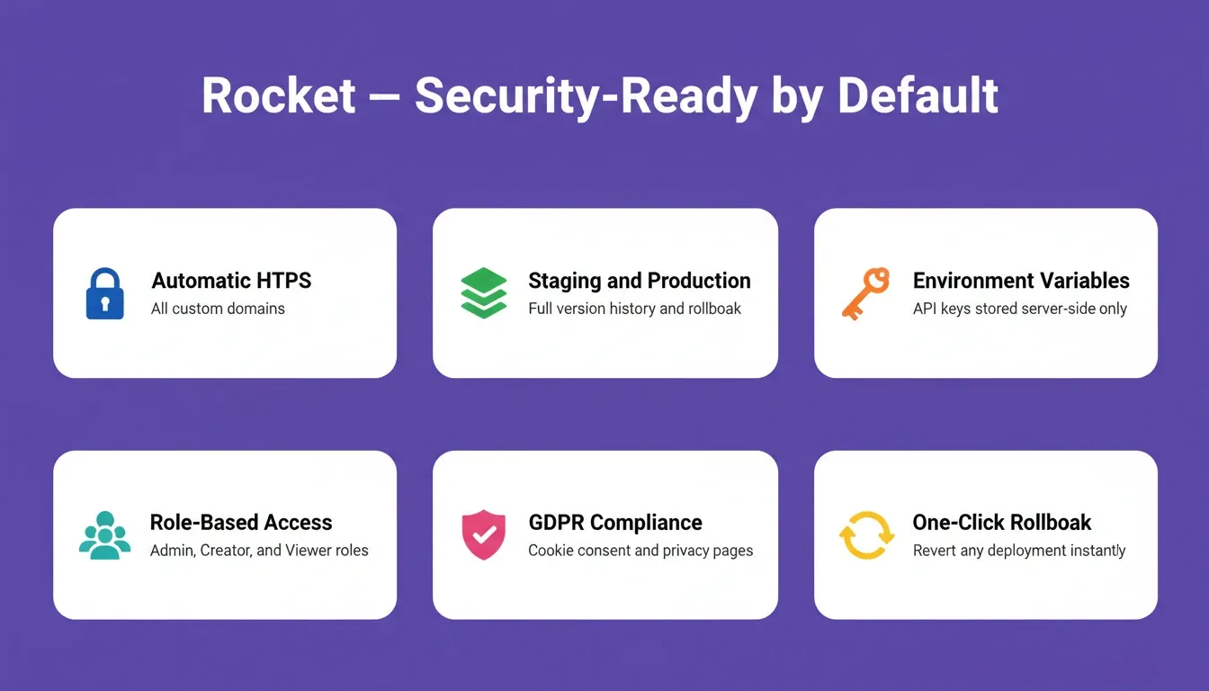 Rocket security-ready defaults — automatic HTTPS, staging and production environments, environment variables, role-based access, GDPR compliance, and one-click rollback