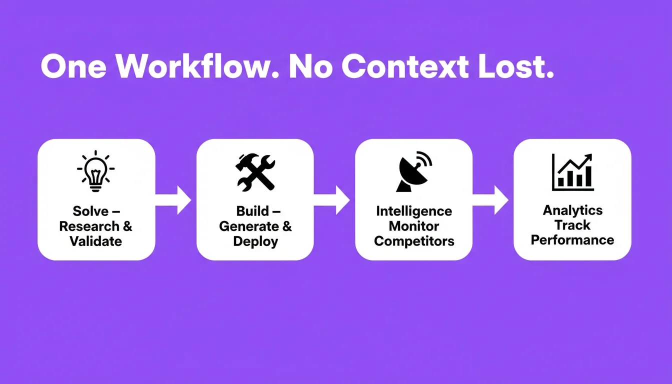 Rocket's unified workflow — four connected stages: Solve for research and validation, Build for generation and deployment, Intelligence for competitor monitoring, and Analytics for performance tracking