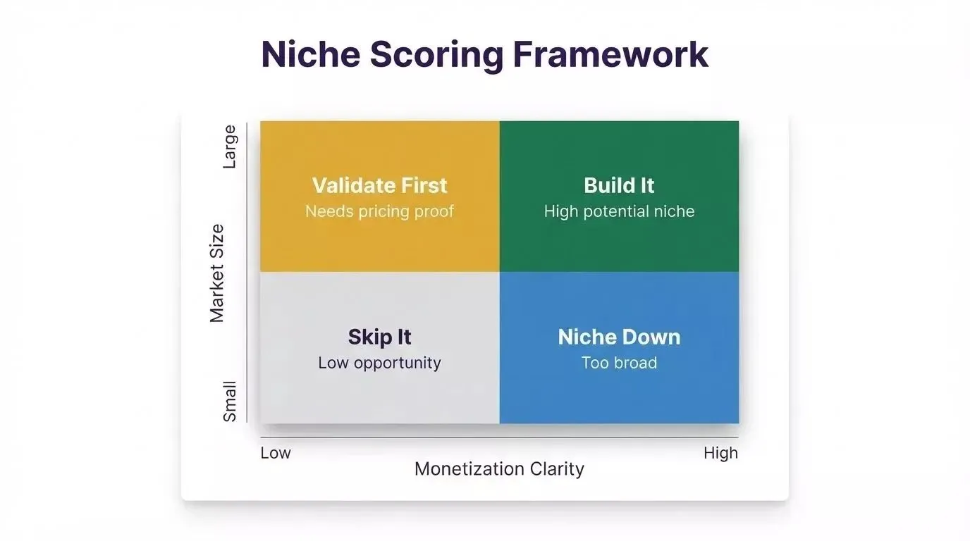 Niche scoring quadrant with four zones: Build It top-right, Validate First top-left, Niche Down bottom-right, Skip It bottom-left, mapped by market size and monetization clarity axes