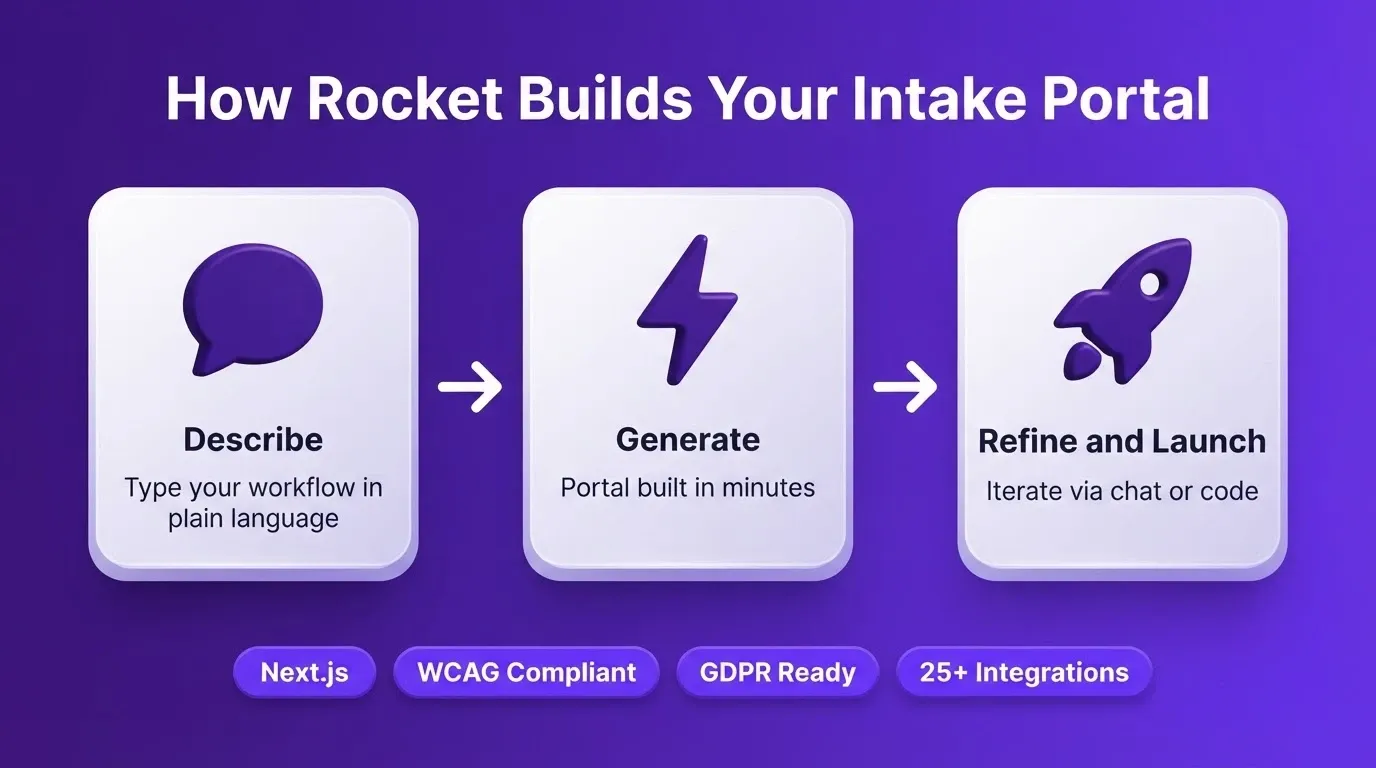 How Rocket Builds Your Intake Portal