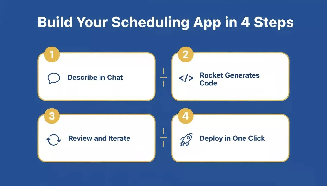 Rocket.new 4-step process: describe in chat, generate code, review, deploy