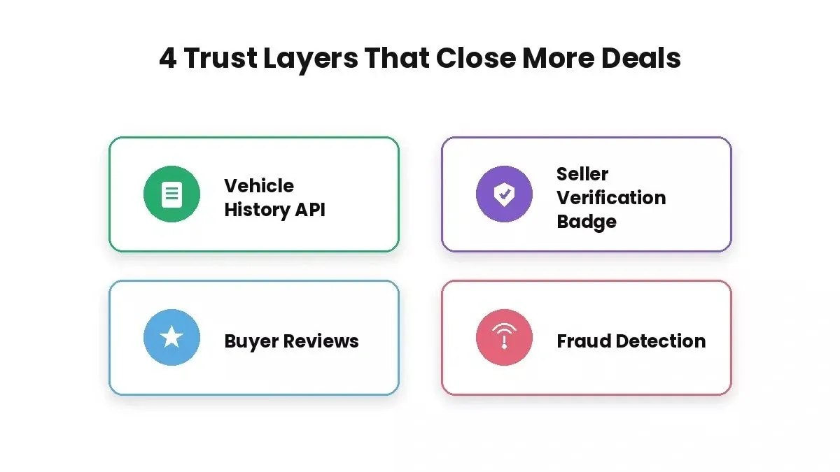 Four 3D raised tile cards showing the trust layers: Vehicle History API, Seller Verification Badge, Buyer Reviews, and Fraud Detection