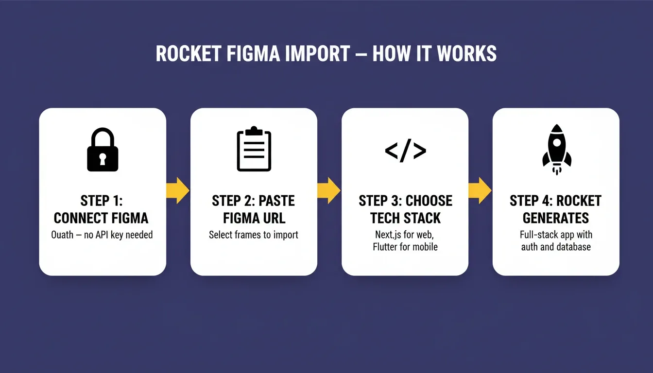 Rocket Figma import 4-step workflow
