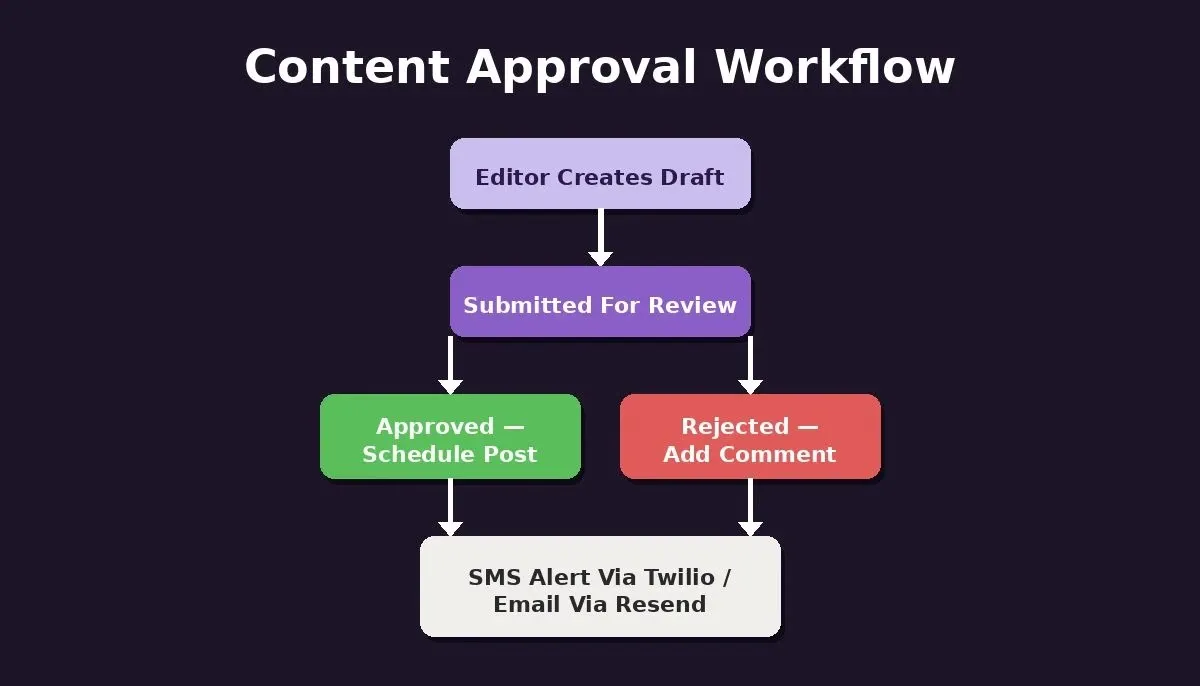 Content Approval Workflow