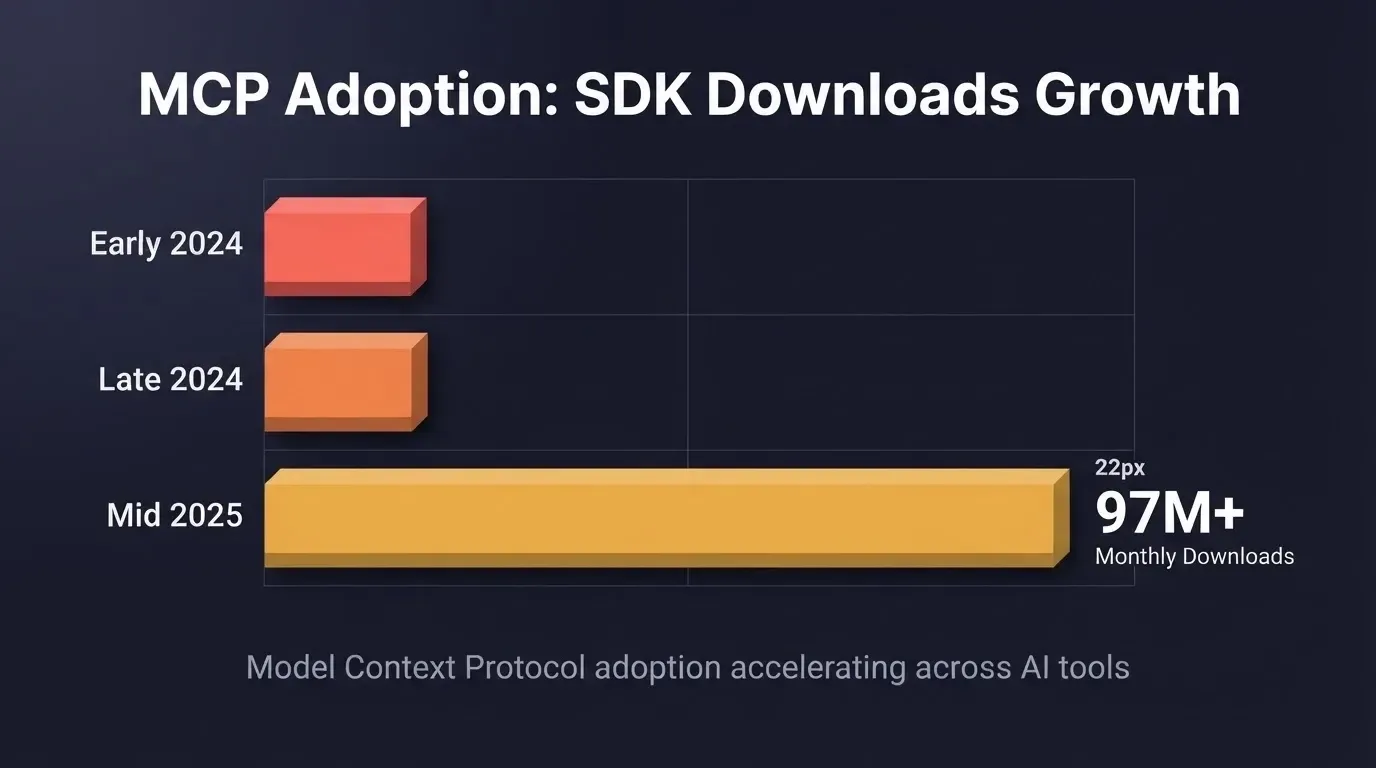 MCP Adoption SDK Downloads Growth bar chart showing Early 2024, Late 2024, and Mid 2025 bars with 97M plus monthly downloads label, illustrating rapid protocol growth