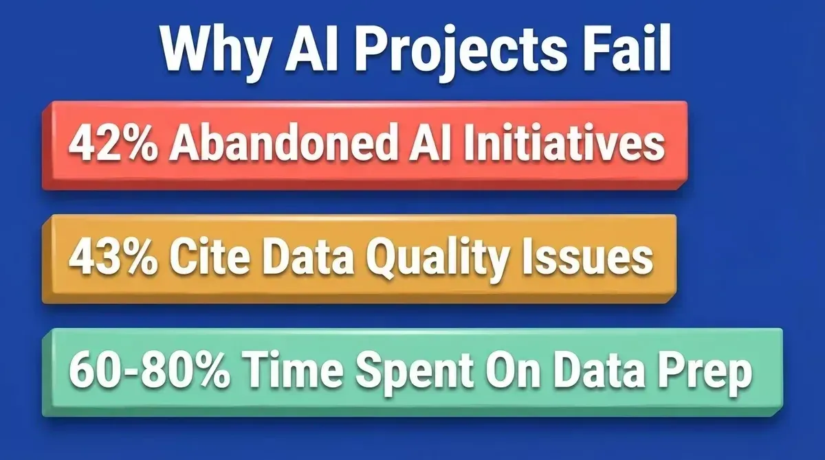 Why AI Projects Fail in 2025: 3D bar chart showing 42% abandoned initiatives, 43% data quality issues, 60-80% time on data prep