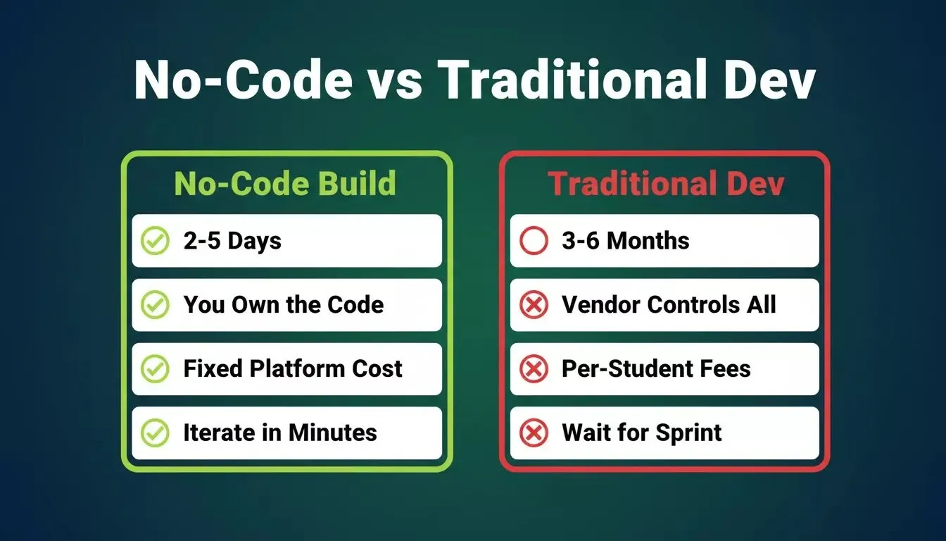 No-code AI proctoring vs traditional development: 2-5 days vs 3-6 months, code ownership vs vendor lock-in, fixed cost vs per-student fees