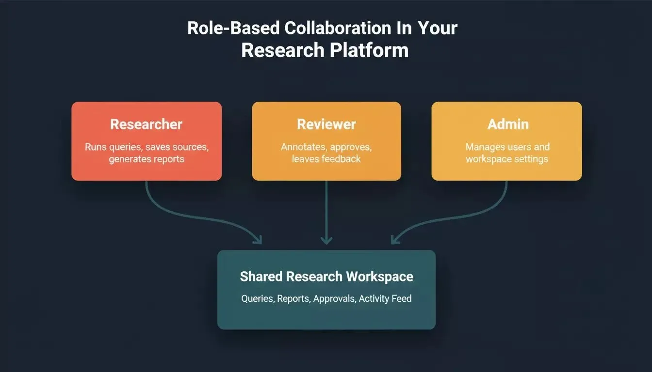 Role-Based Collaboration In Your Research Platform showing Researcher, Reviewer, and Admin 3D role cards converging to a central Shared Research Workspace hub