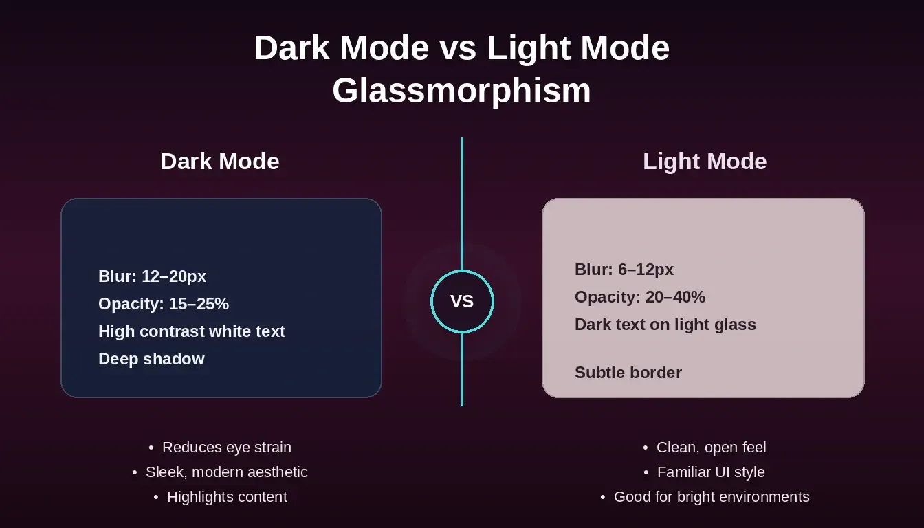 Glassmorphism Dark Mode vs Light Mode: blur depth, opacity, and contrast comparison
