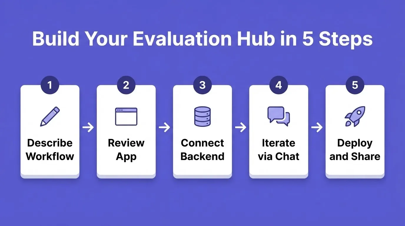 Build Your Evaluation Hub in 5 Steps