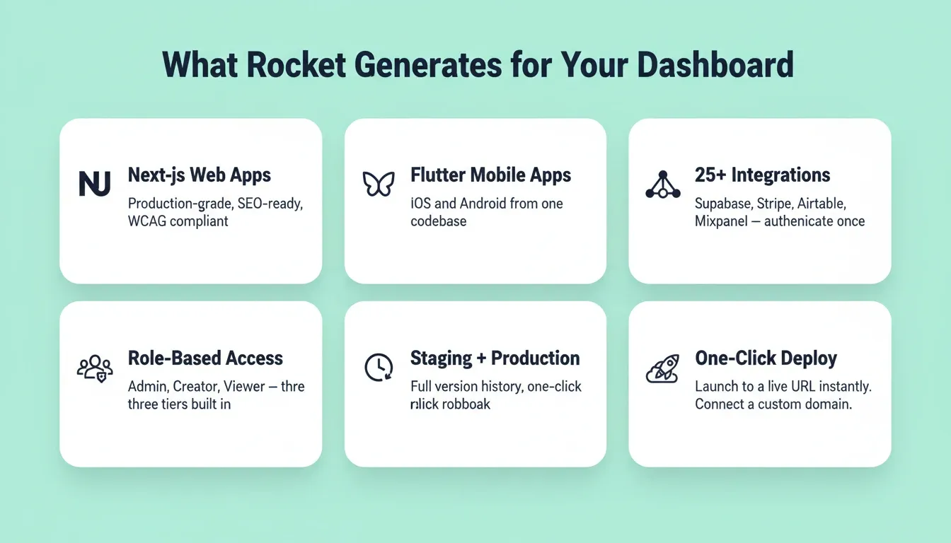 What Rocket Generates for Your Dashboard — a 3x2 grid of 6 feature cards: Next.js Web Apps, Flutter Mobile Apps, 25+ Integrations, Role-Based Access with Admin/Creator/Viewer, Staging + Production with version history, and One-Click Deploy
