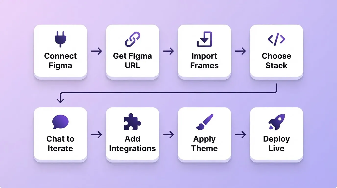 The Eight-Step Rocket Figma-to-MVP Workflow