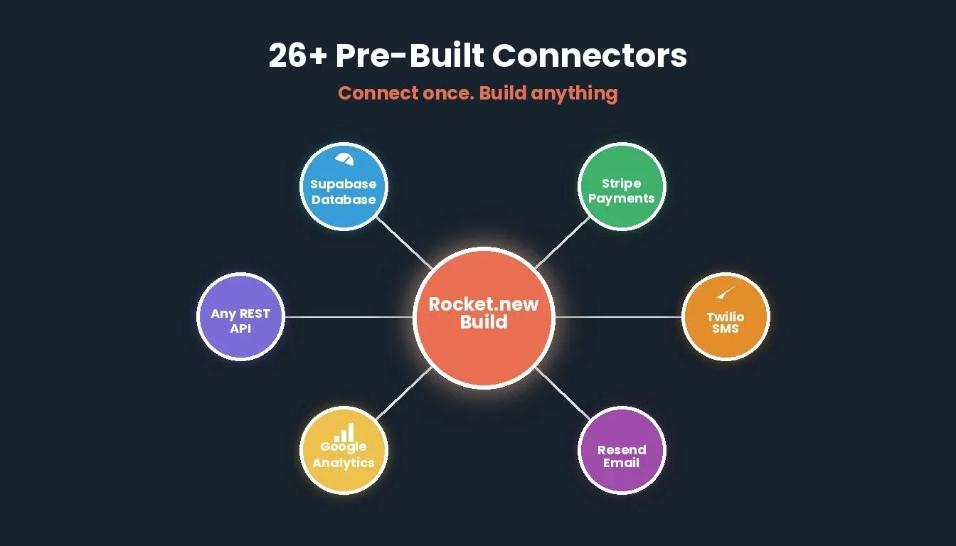26+ Pre-Built Connectors showing Stripe, Supabase, Twilio, Resend, Google Analytics, Any REST API