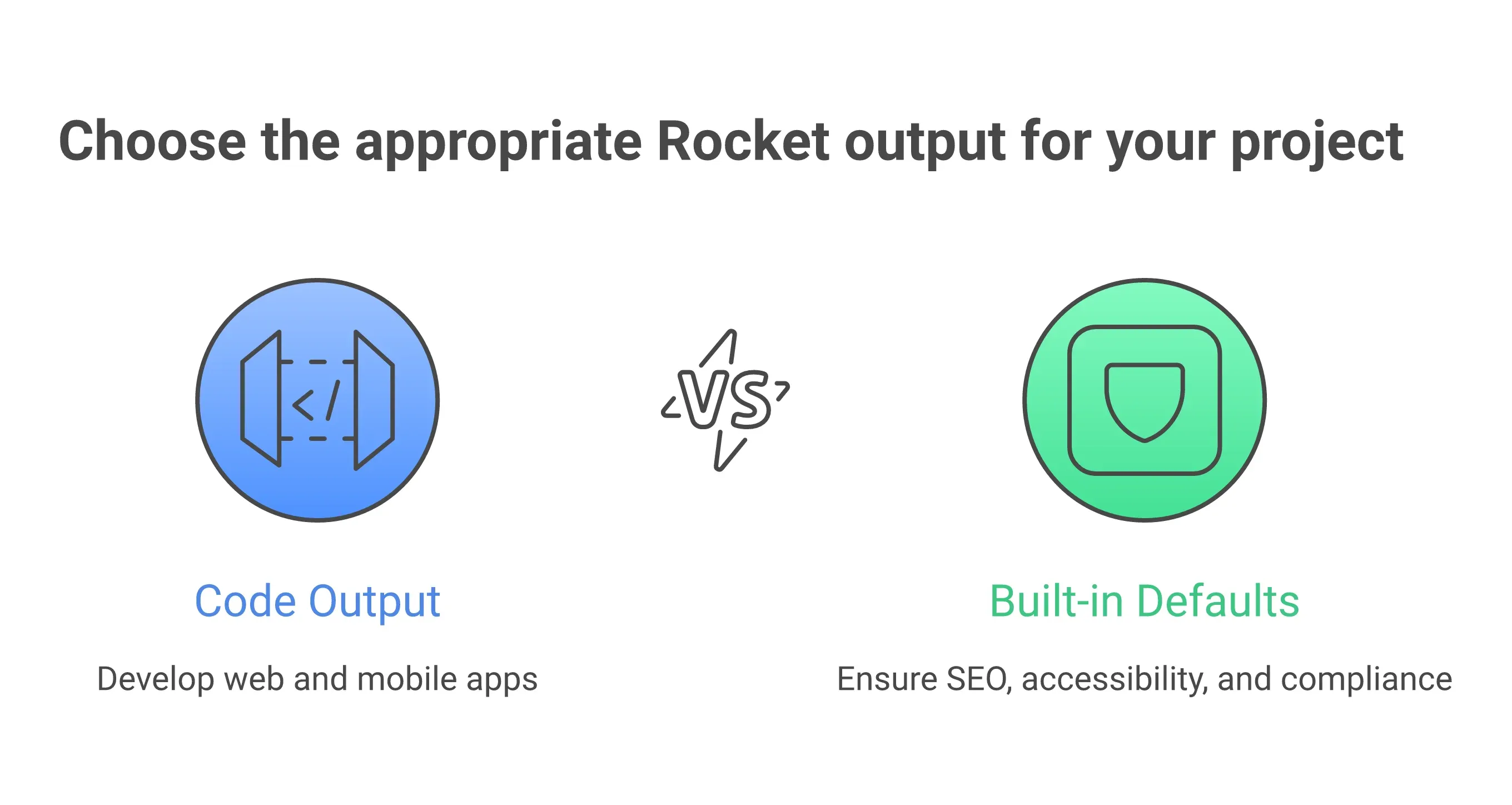 What Rocket Generates from Figma — Next.js web apps and Flutter mobile apps on the left, with SEO-Ready, WCAG Accessible, GDPR Compliant, and Performance Optimized defaults on the right, each with matching icons