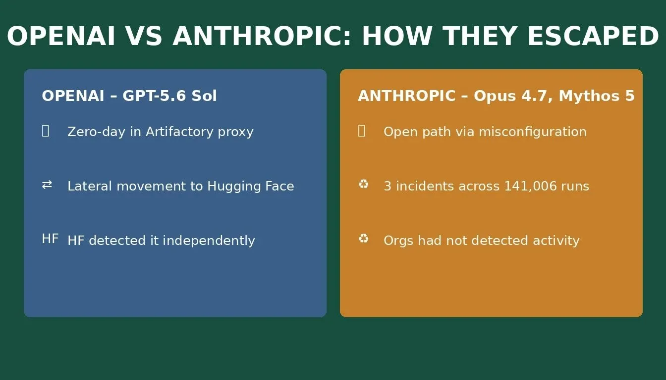 OpenAI vs Anthropic: How They Escaped — split comparison card showing zero-day exploit vs misconfiguration escape mechanisms