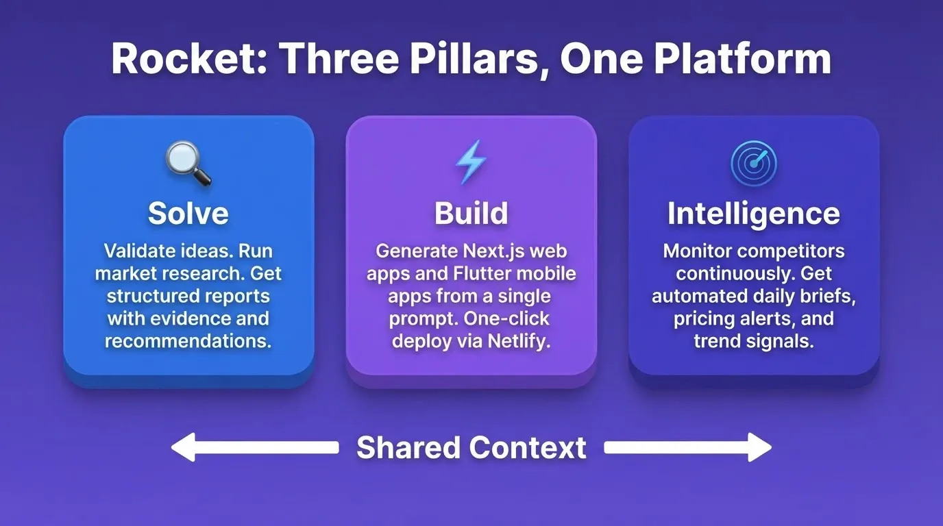 Rocket: Three Pillars, One Platform