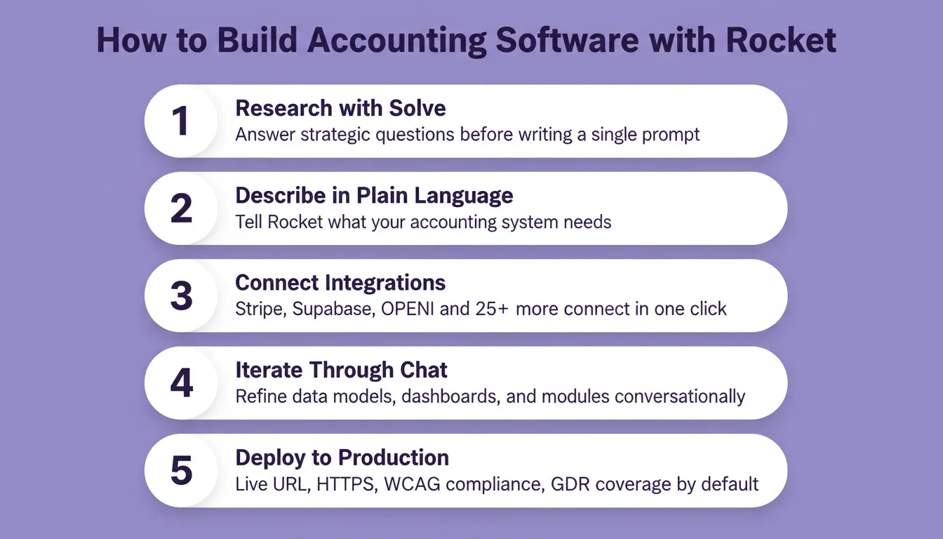 How to Build Accounting Software with Rocket — five numbered steps on a lavender background: Research with Solve, Describe in Plain Language, Connect Integrations, Iterate Through Chat, Deploy to Production