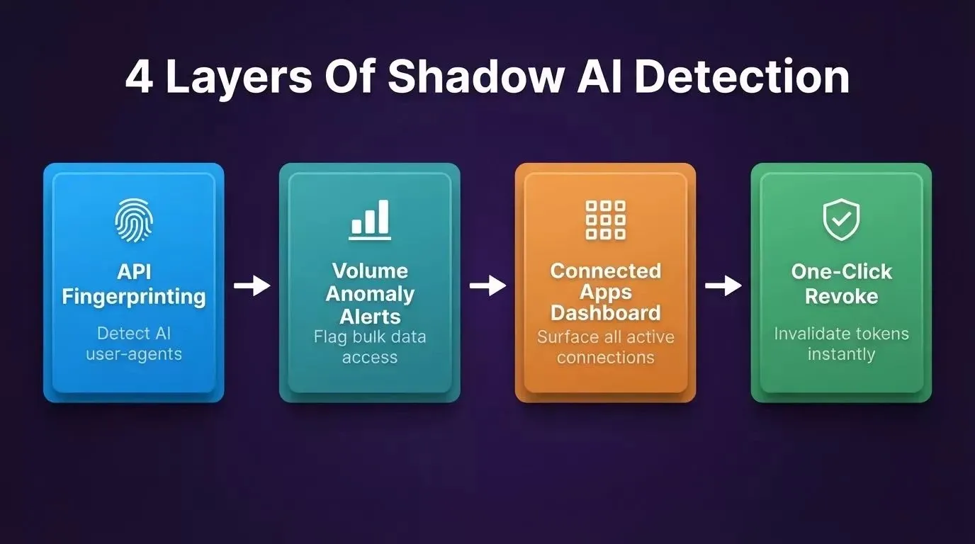 Four 3D step cards showing API Fingerprinting, Volume Anomaly Alerts, Connected Apps Dashboard, and One-Click Revoke connected in sequence