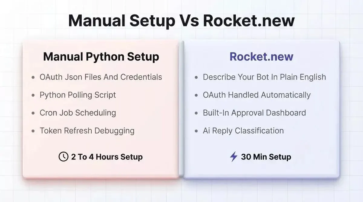 Side-by-side comparison card showing Manual Python Setup takes 2 to 4 hours versus Rocket.new generates everything in 30 minutes