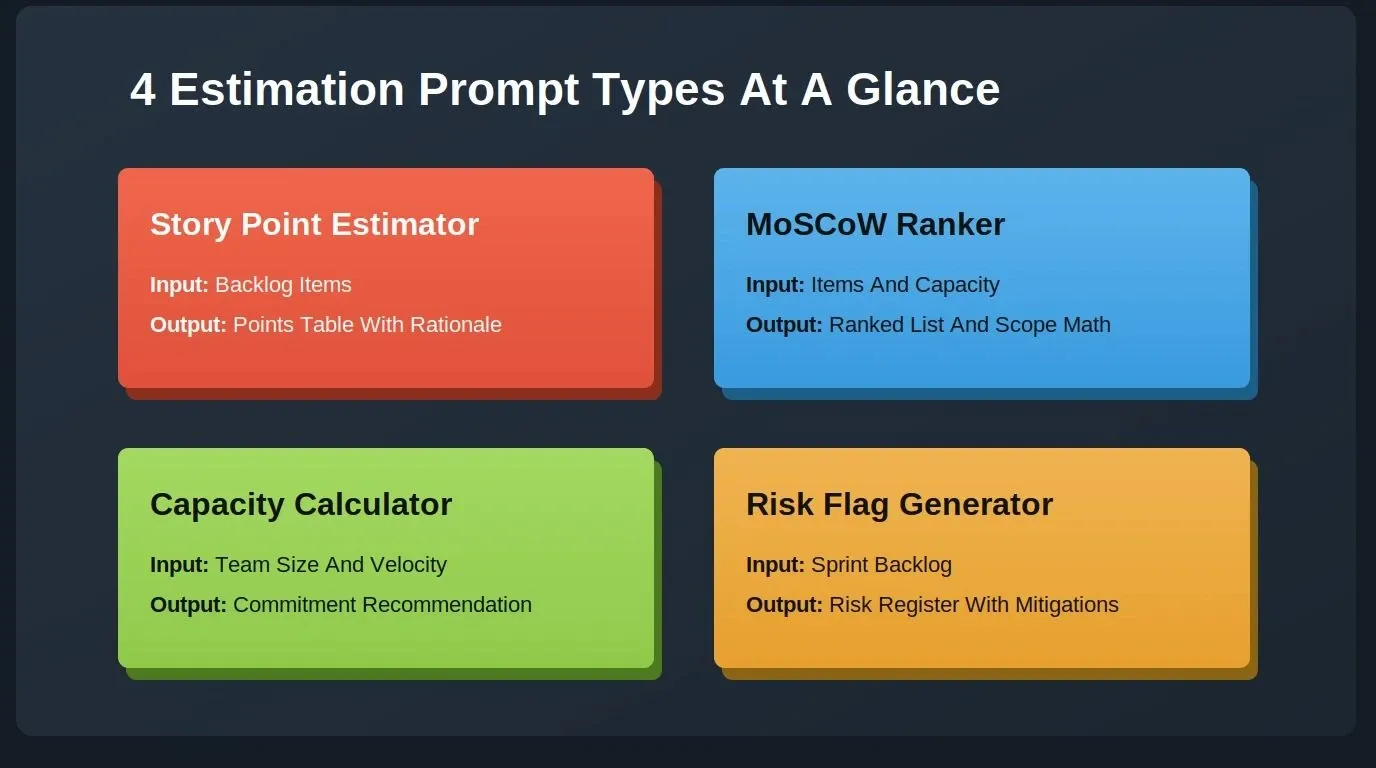 Four-card grid comparing sprint estimation prompt types: Story Point Estimator, MoSCoW Ranker, Capacity Calculator, and Risk Flag Generator with inputs and outputs