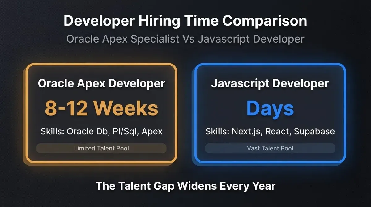 Developer hiring time comparison: Oracle APEX specialist takes 8 to 12 weeks vs JavaScript developer available in days