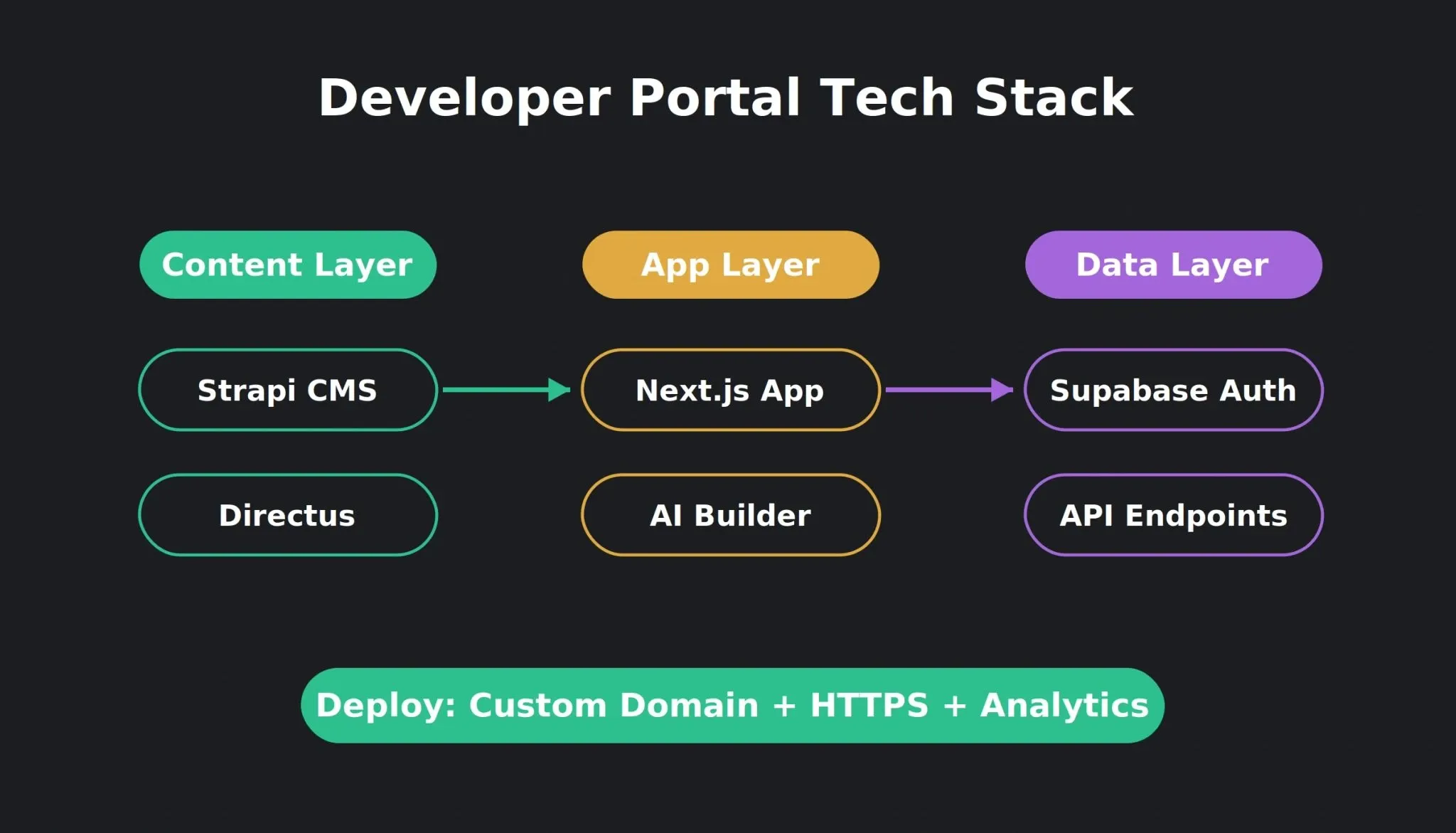 Developer Portal Tech Stack showing Content Layer with Strapi and Directus, App Layer with Next.js and AI Builder, Data Layer with Supabase Auth and API Endpoints, and Deploy Layer with Custom Domain HTTPS and Analytics