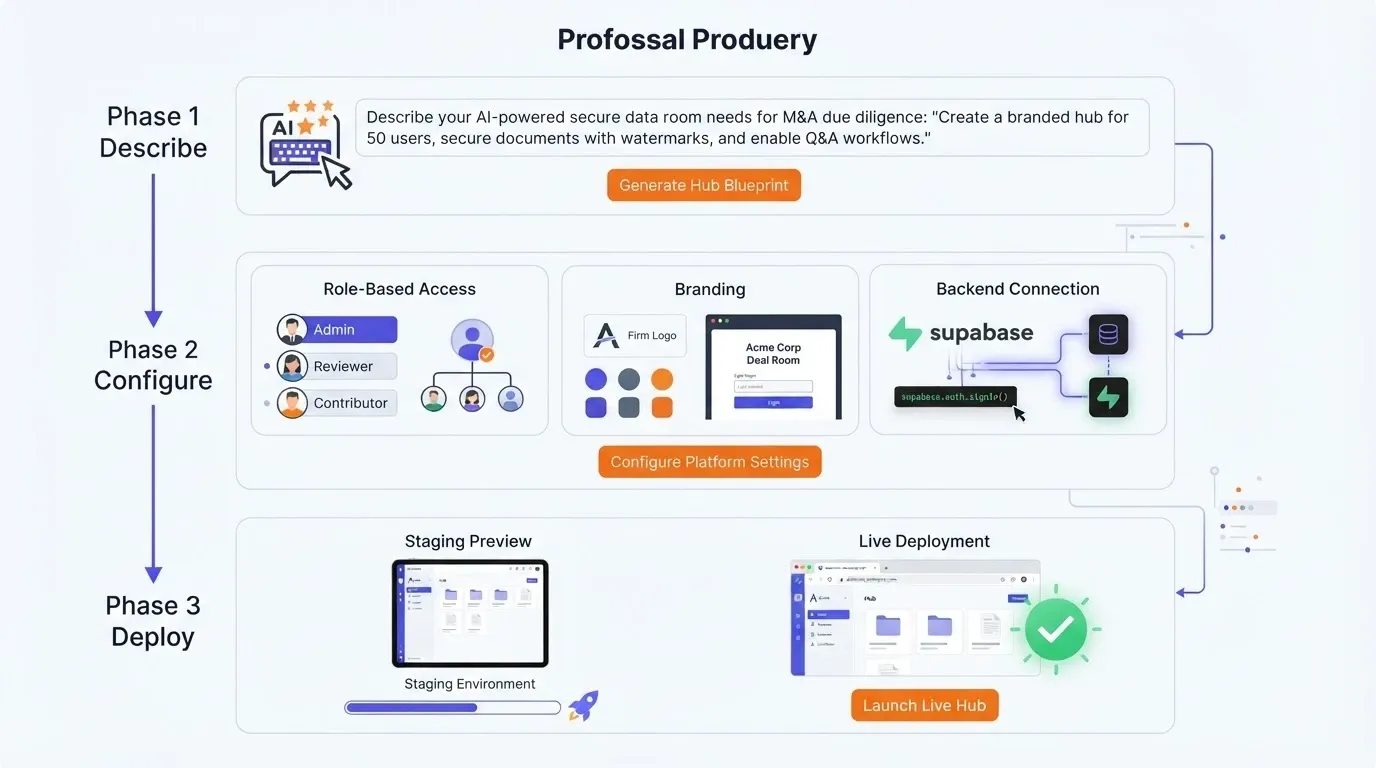 Building a branded data room