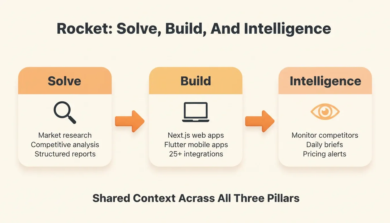 Rocket: Solve, Build, And Intelligence
