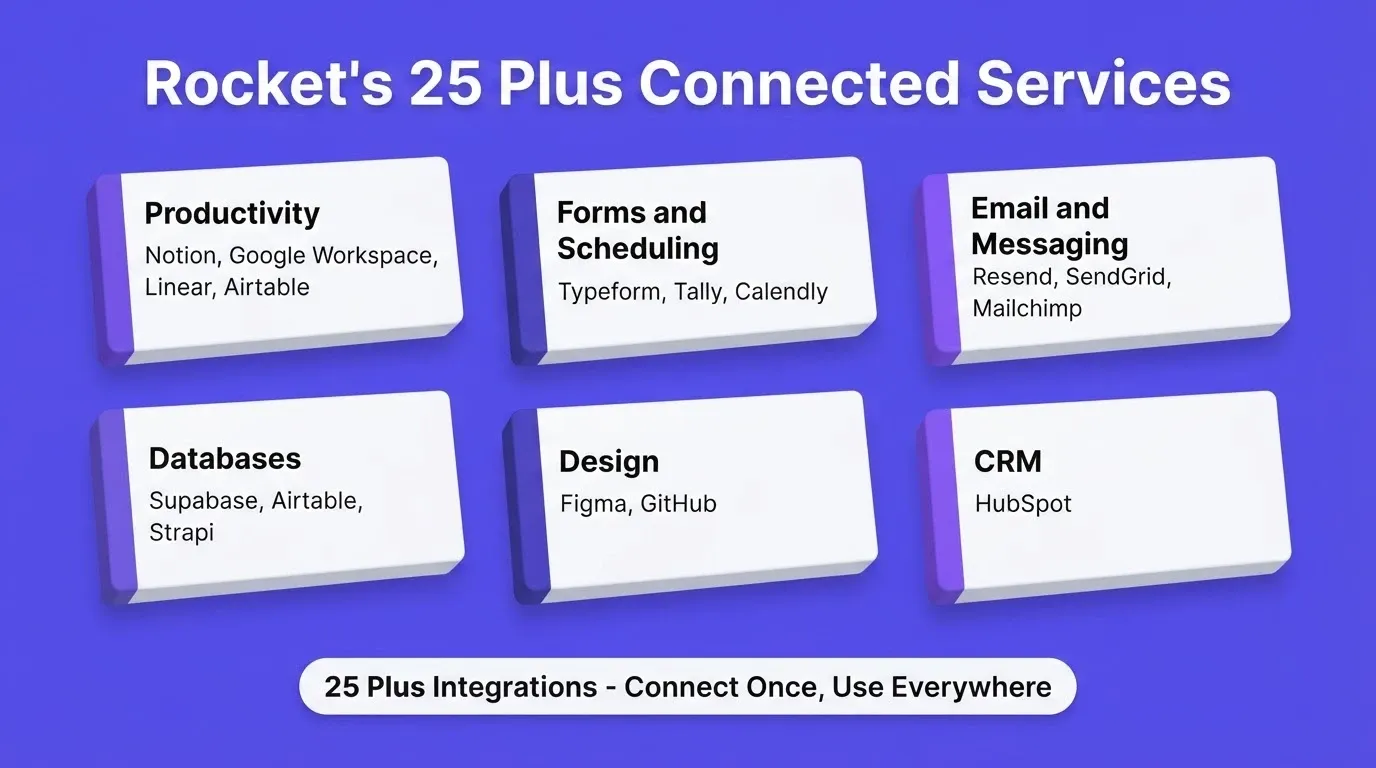 Rocket's 25 Plus Connected Services