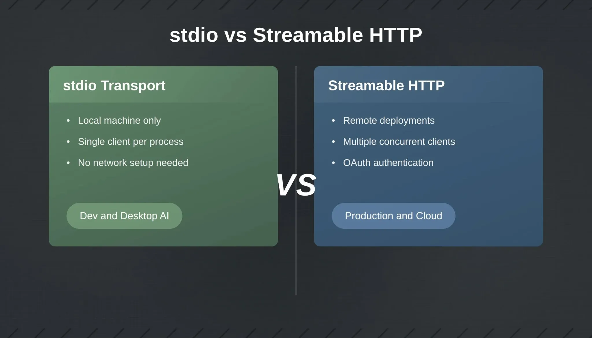 stdio vs Streamable HTTP transport comparison showing best use cases for each