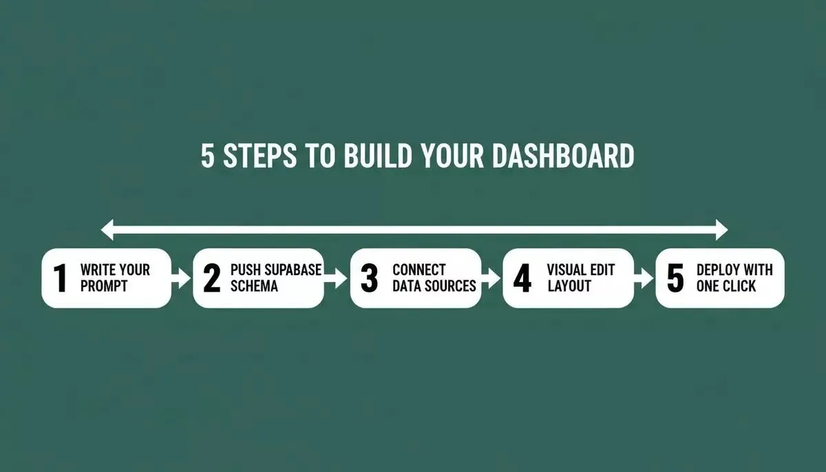 5 steps to build your dashboard