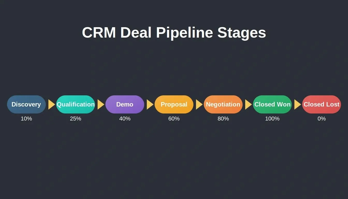 CRM deal pipeline showing seven stages from Discovery at 10% to Closed Won at 100% with weighted forecast probabilities