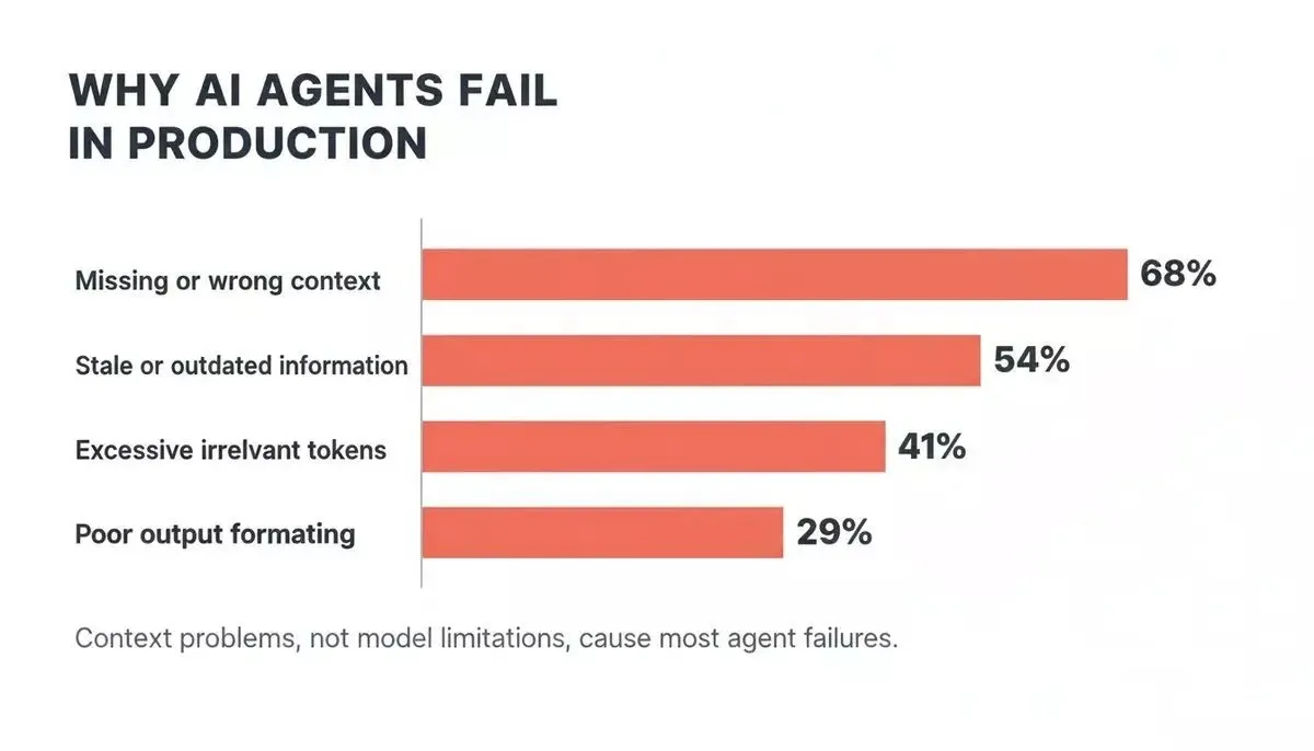 Data chart: Why AI Agents Fail in Production — showing top failure reasons by percentage