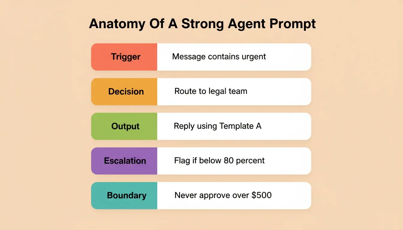Anatomy Of A Strong Agent Prompt