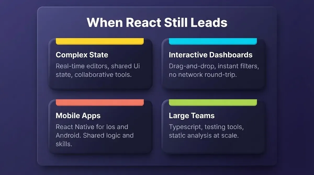 Four-tile infographic showing React strengths: complex state management, interactive dashboards, mobile app development, and large team scalability