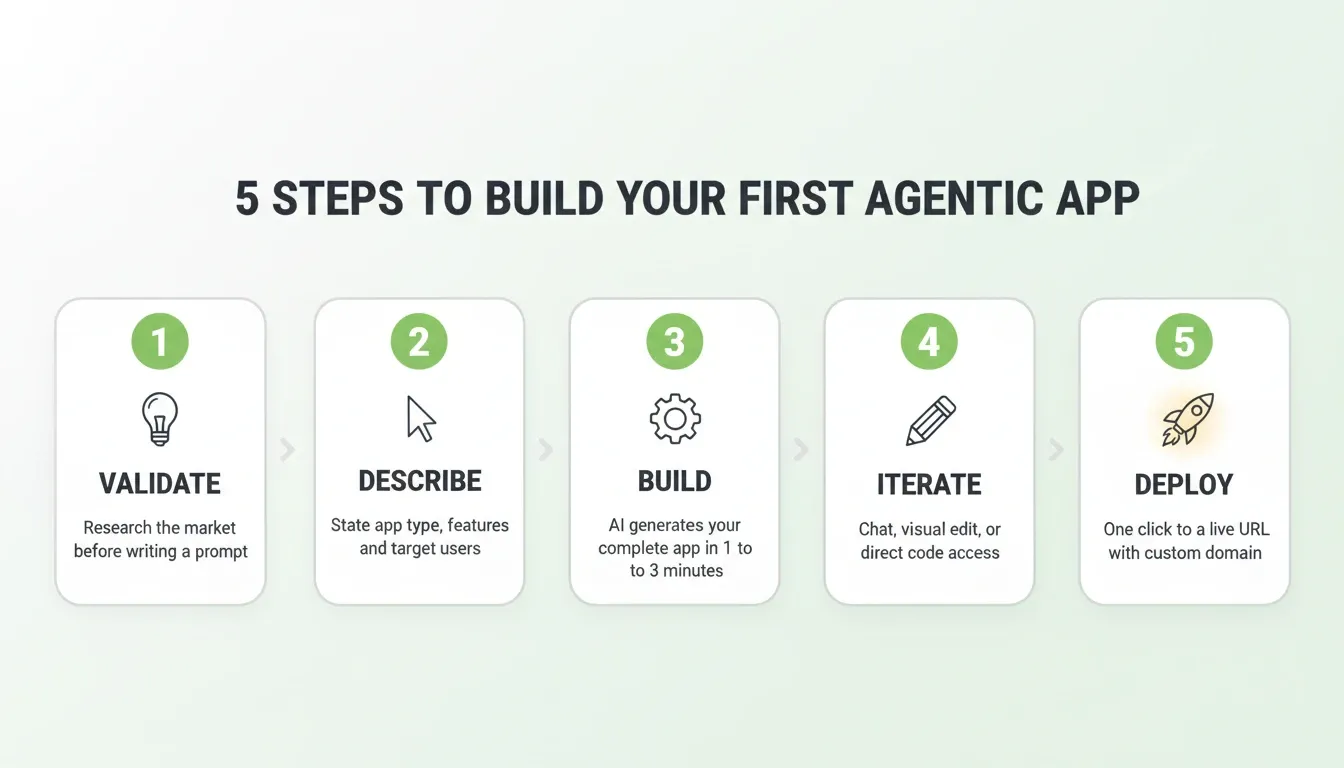 5 Steps to Build Your First Agentic App