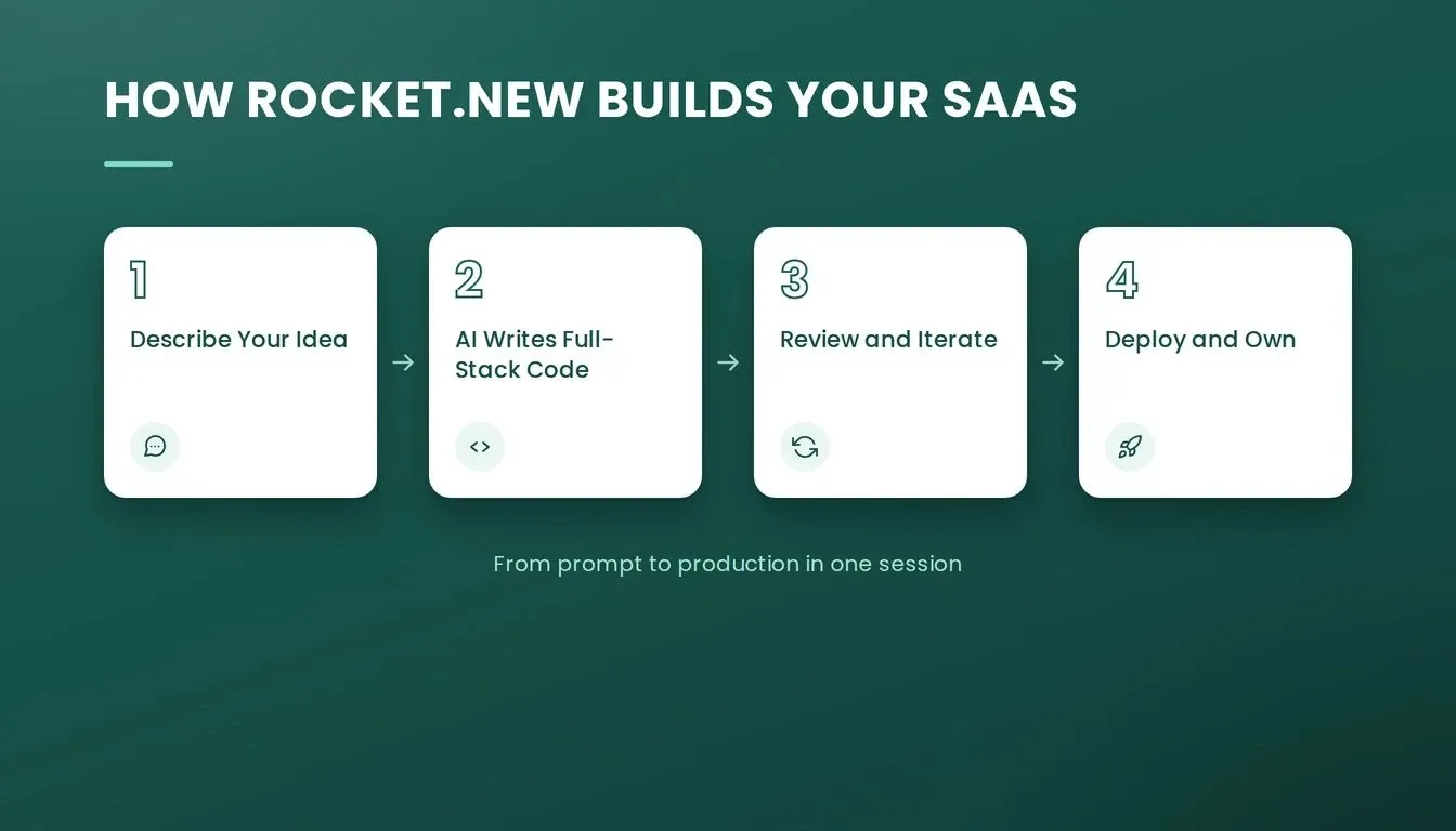 Rocket.new four-step SaaS build workflow: Describe Your Idea, AI Writes Full-Stack Code, Review and Iterate, Deploy and Own