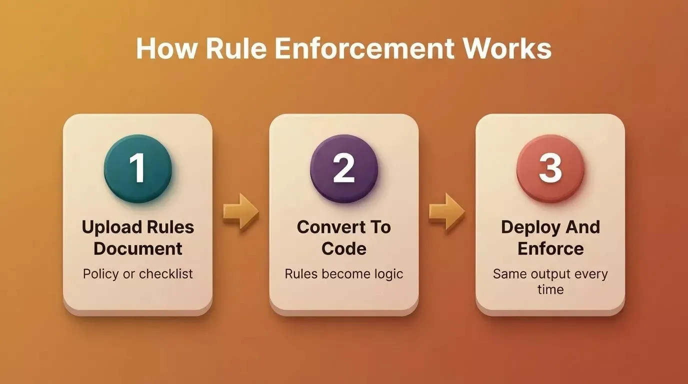 Three 3D step cards showing: upload rules document, convert to deterministic code, deploy and enforce identical output on every run