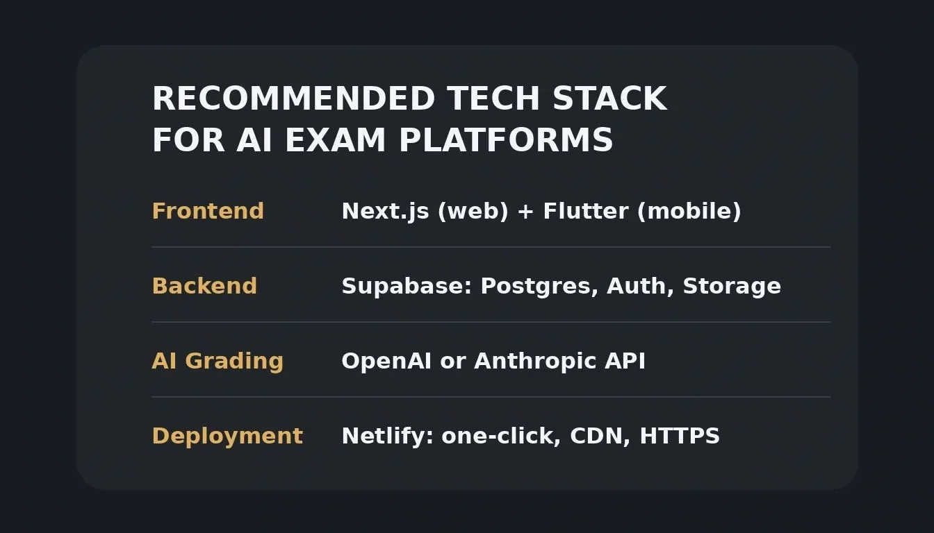Recommended Tech Stack for AI Exam Platforms