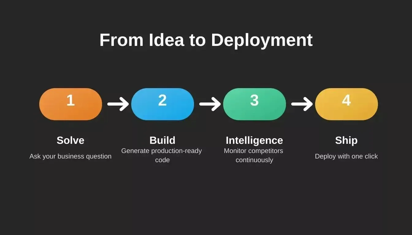 From Idea to Deployed App showing four numbered steps: Solve to ask your business question, Build to generate production-ready code, Intelligence to monitor competitors continuously, and Ship to deploy with one click