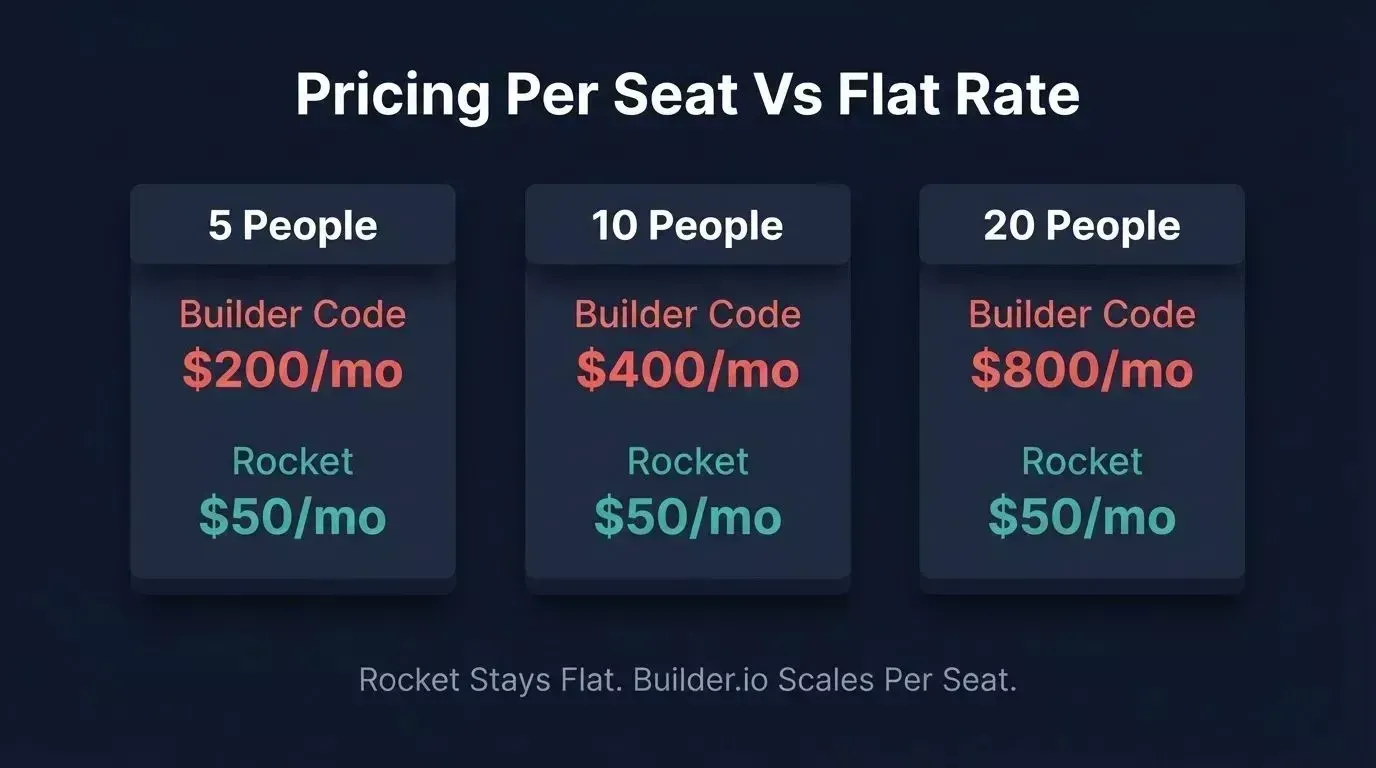 Pricing Per Seat Vs Flat Rate — Builder Code Team at $200, $400, $800 per month for 5, 10, 20 people versus Rocket flat $50 per month for any team size