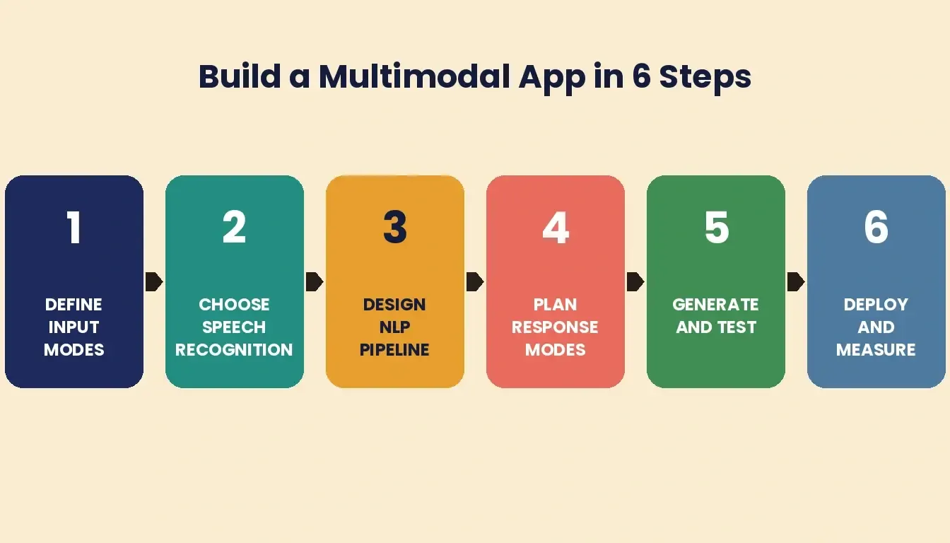Build a Multimodal App in 6 Steps horizontal workflow flow diagram
